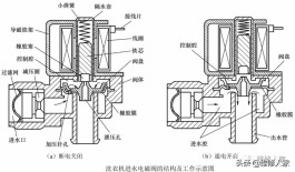 液压电磁阀原理（电磁阀构成原理与检测）
